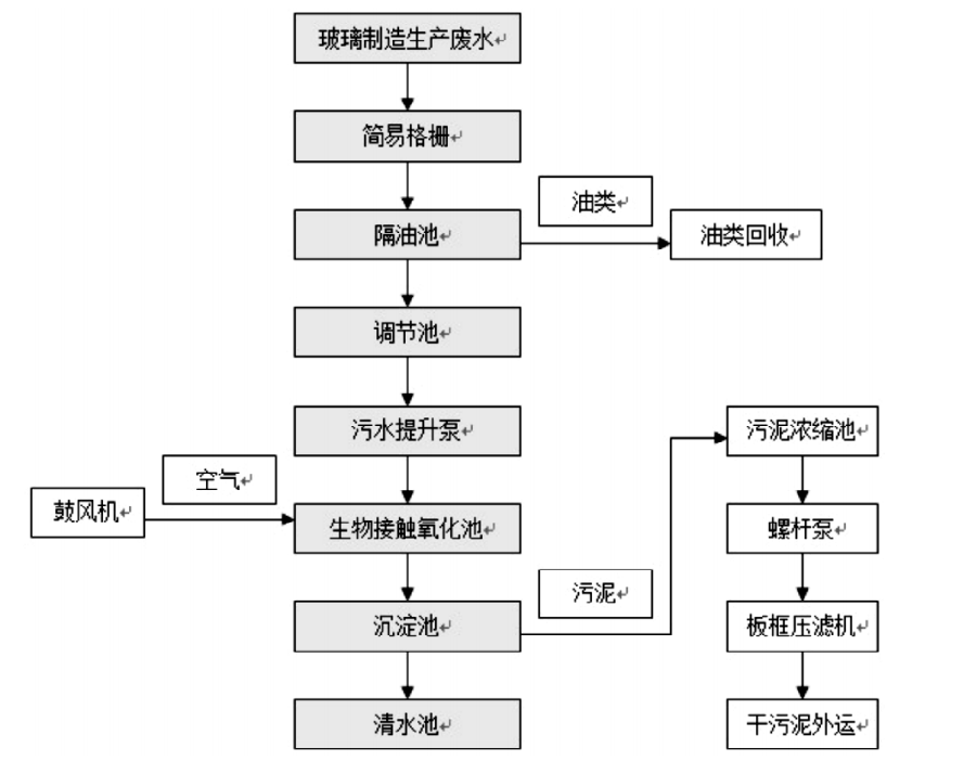 玻璃生產加工廢水處理